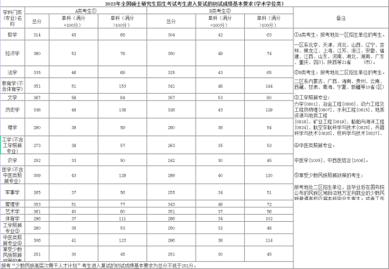 2022考研学硕国家线一览表