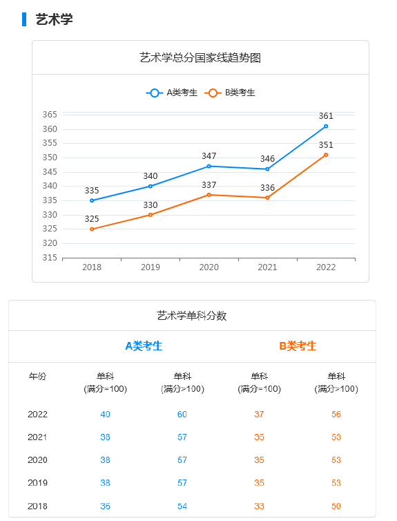 艺术学近五年考研国家线及趋势图