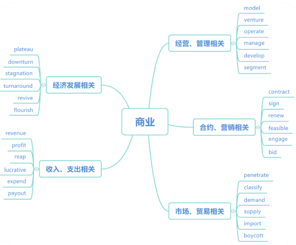 考研英语培训