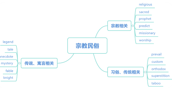 考研英语培训