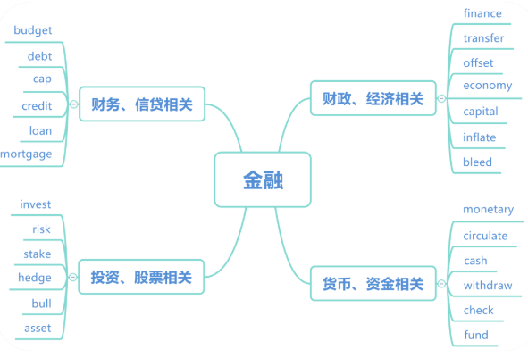 考研英语培训