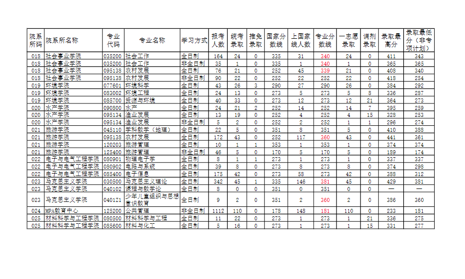 河南师范大学2022报录比