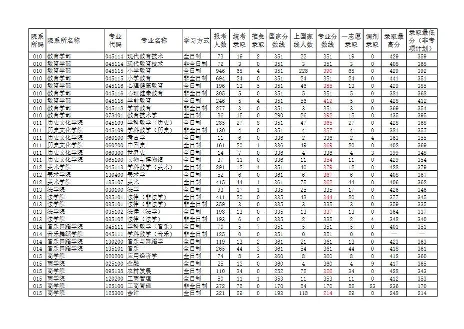 河南师范大学2022报录比