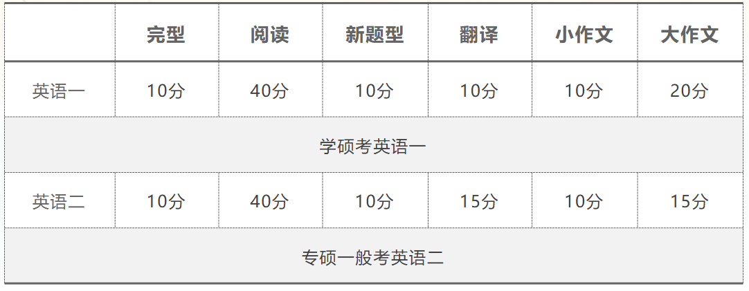 考研英语一与英语二