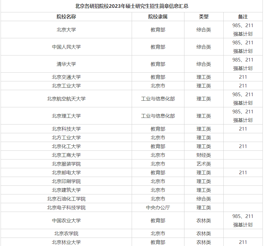 2023年北京院校招生简章汇总