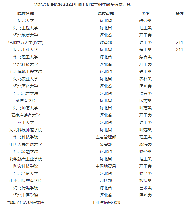 【考研指南】河北院校2023年招生简章汇总