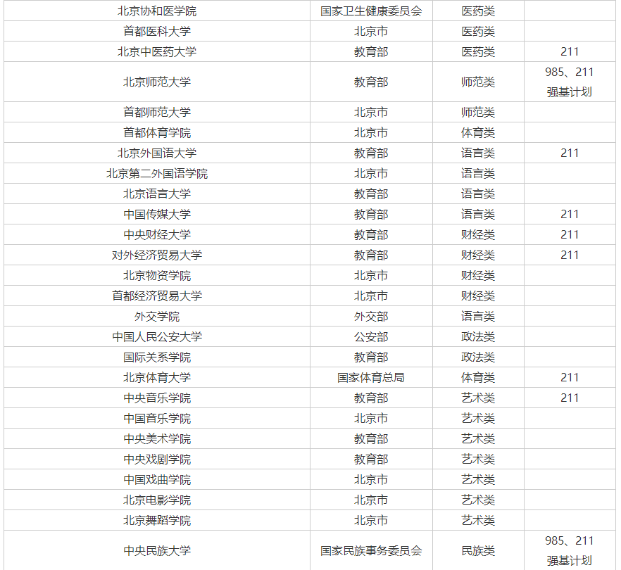 2023年北京院校招生简章汇总