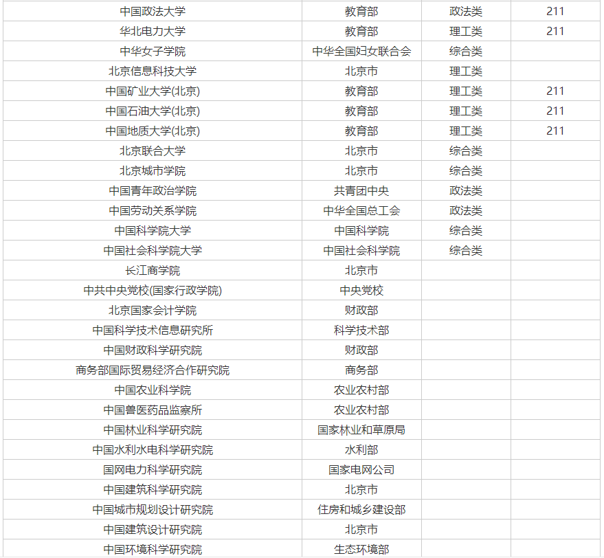 2023年北京院校招生简章汇总