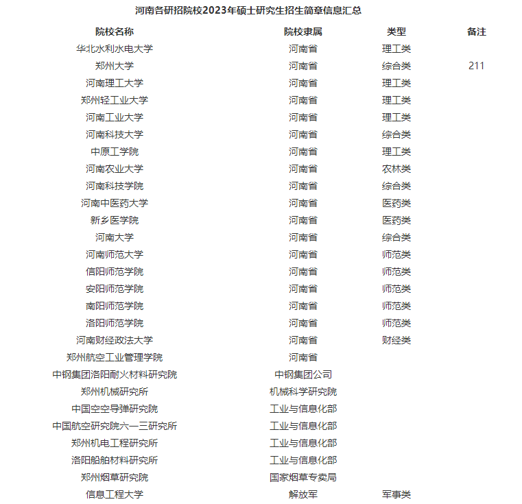 【考研指南】河南院校2023年招生简章汇总