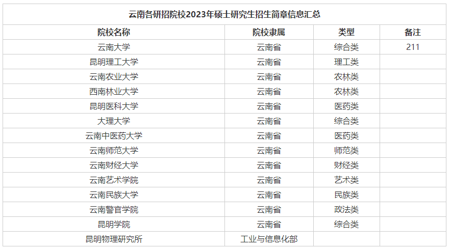 云南2023年招生简章