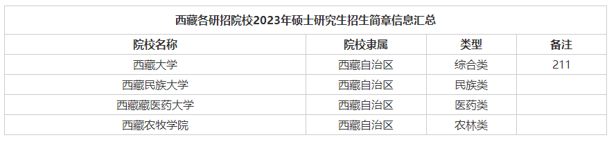 西藏2023年招生简章