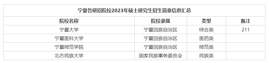 宁夏2023年招生简章