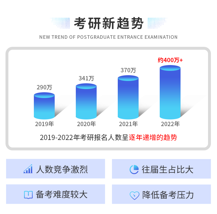 考研报名人数柱形图+分析