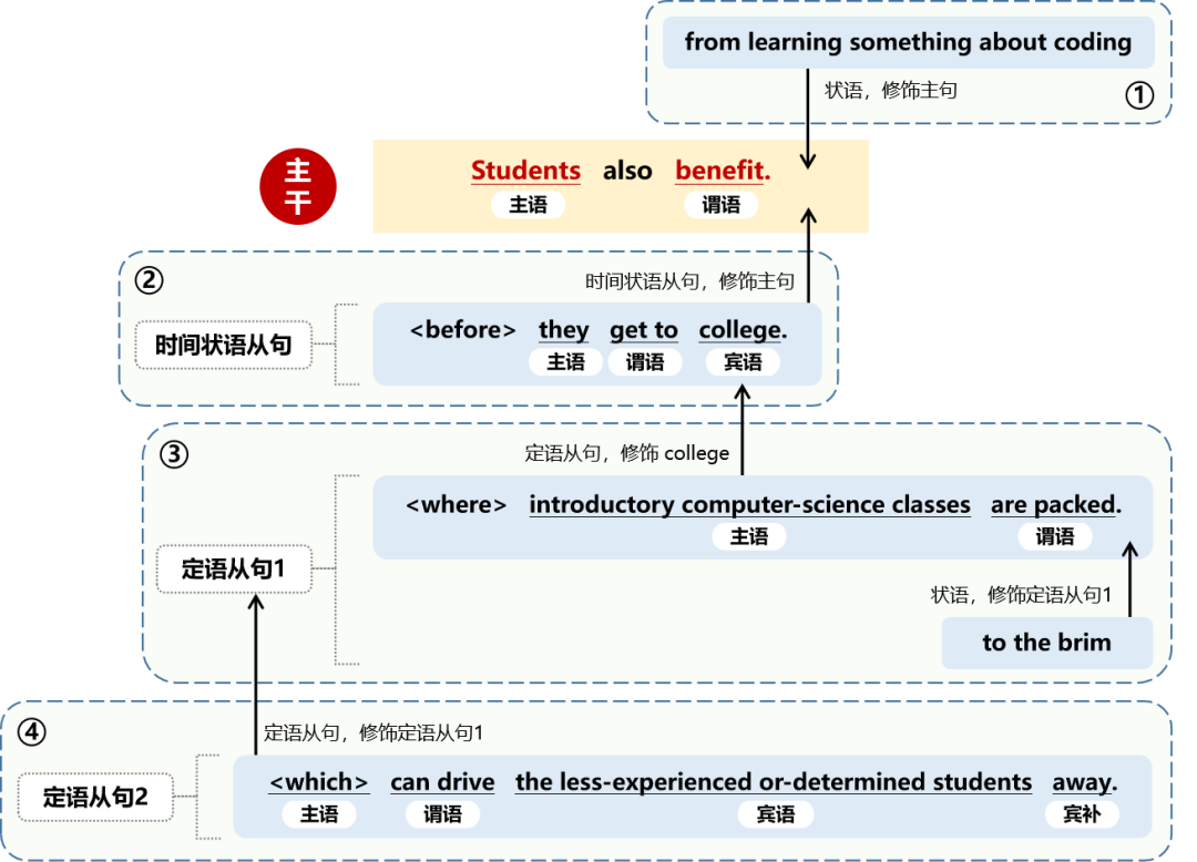 考研英语长难句