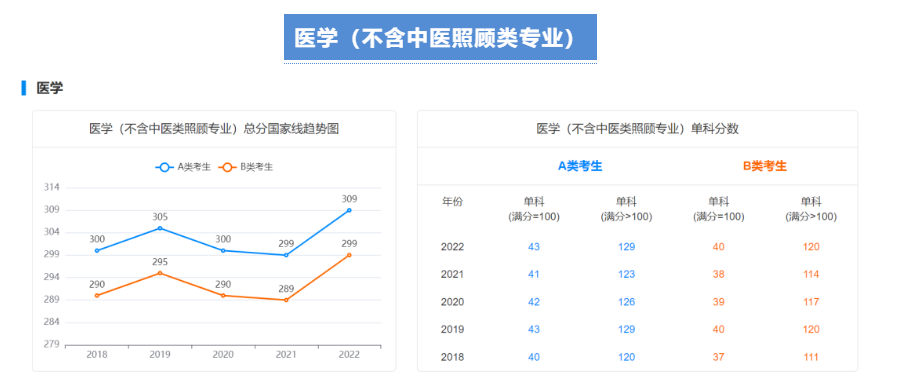 【考研指南】2018-2022学术硕士国家线趋势图