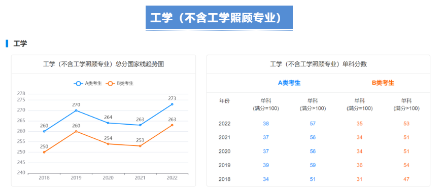 【考研指南】2018-2022学术硕士国家线趋势图