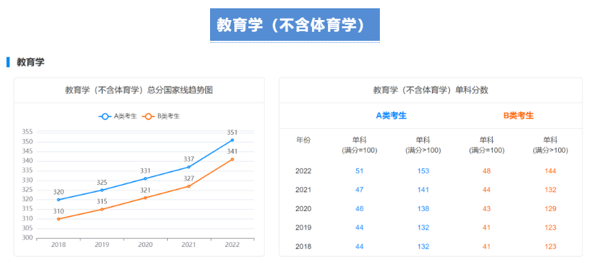 【考研指南】2018-2022学术硕士国家线趋势图