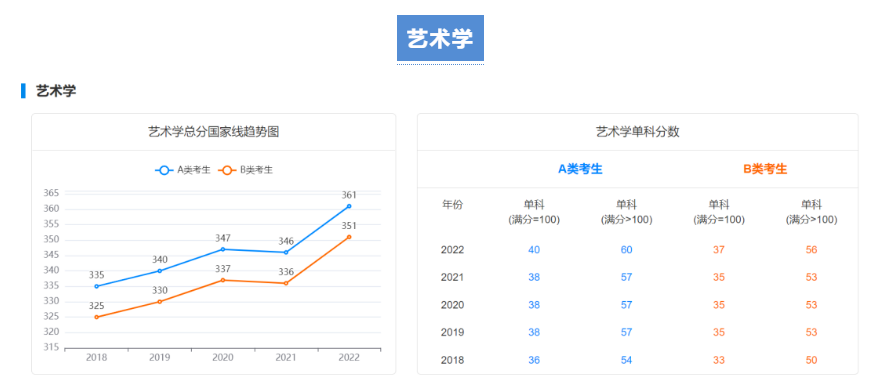 【考研指南】2018-2022学术硕士国家线趋势图