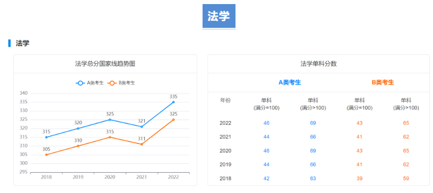 【考研指南】2018-2022学术硕士国家线趋势图