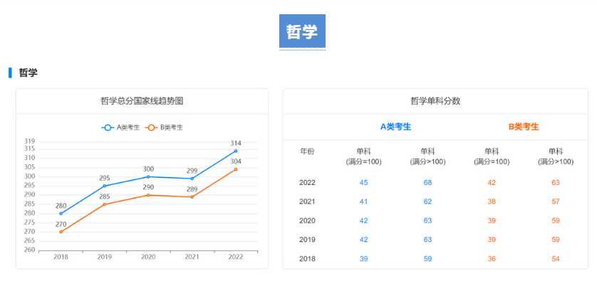 【考研指南】2018-2022学术硕士国家线趋势图