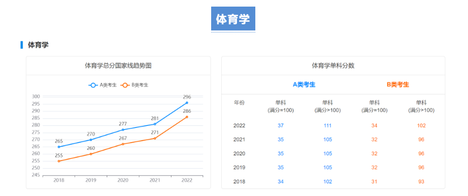 【考研指南】2018-2022学术硕士国家线趋势图