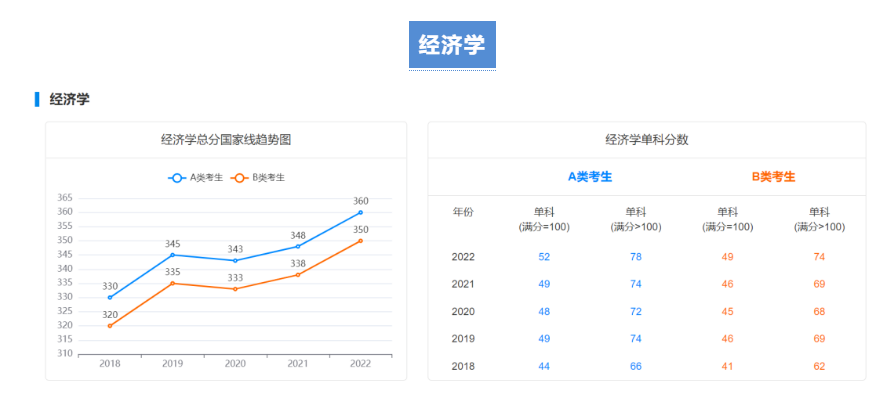 【考研指南】2018-2022学术硕士国家线趋势图