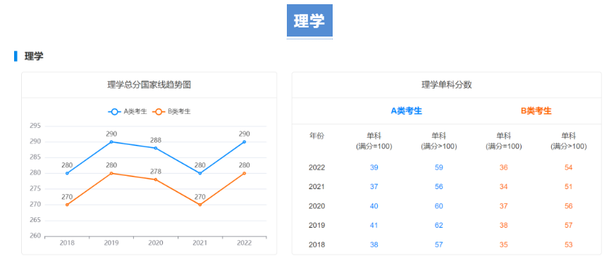 【考研指南】2018-2022学术硕士国家线趋势图