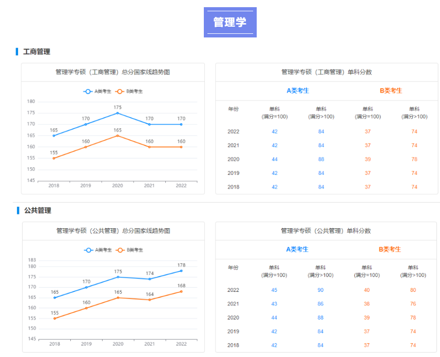 【考研指南】2018-2022专业硕士国家线趋势图