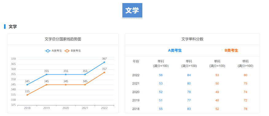 【考研指南】2018-2022学术硕士国家线趋势图