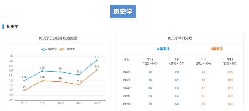 【考研指南】2018-2022学术硕士国家线趋势图