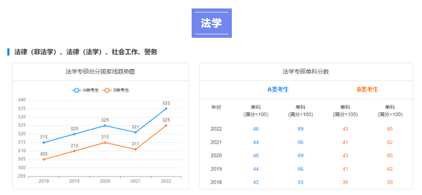 【考研指南】2018-2022专业硕士国家线趋势图