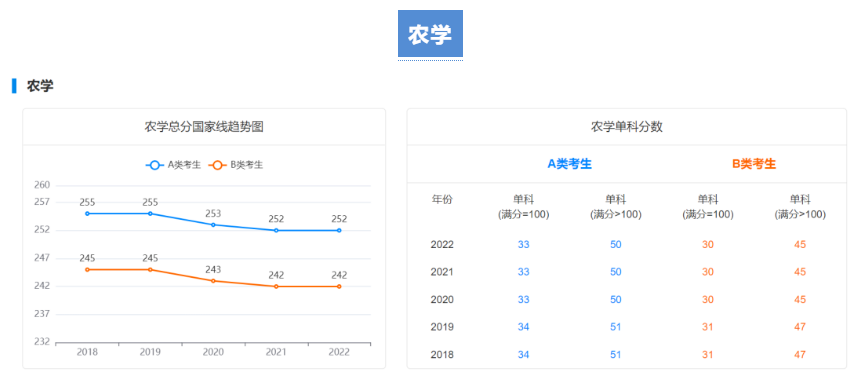 【考研指南】2018-2022学术硕士国家线趋势图