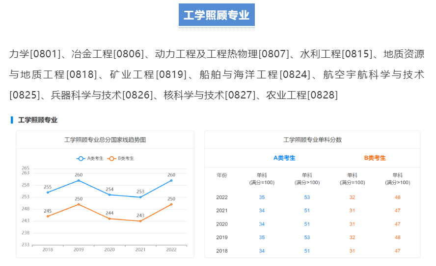 【考研指南】2018-2022学术硕士国家线趋势图