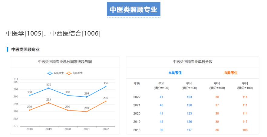 【考研指南】2018-2022学术硕士国家线趋势图