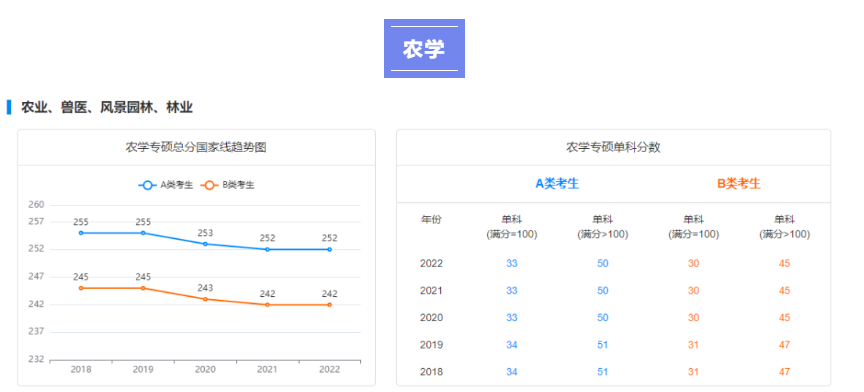 【考研指南】2018-2022专业硕士国家线趋势图