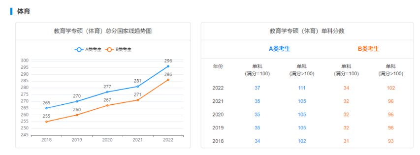 【考研指南】2018-2022专业硕士国家线趋势图