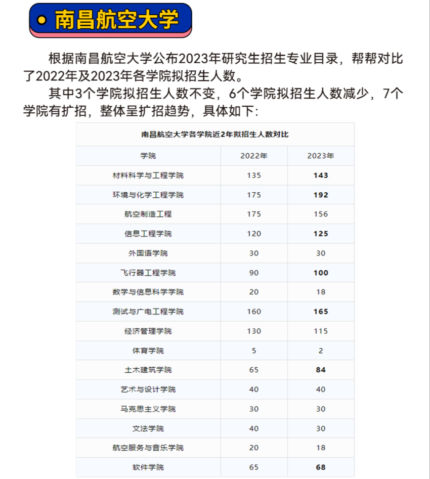 【考研指南】2023年考研院校扩招的都有哪些