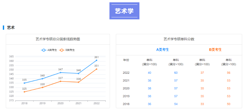 【考研指南】2018-2022专业硕士国家线趋势图