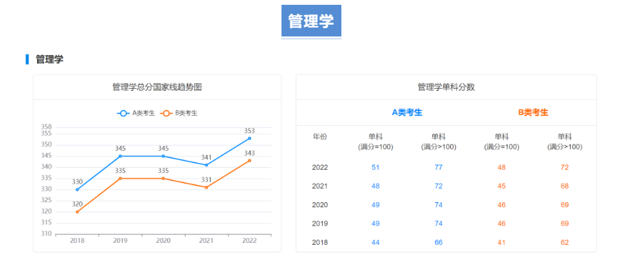 【考研指南】2018-2022学术硕士国家线趋势图