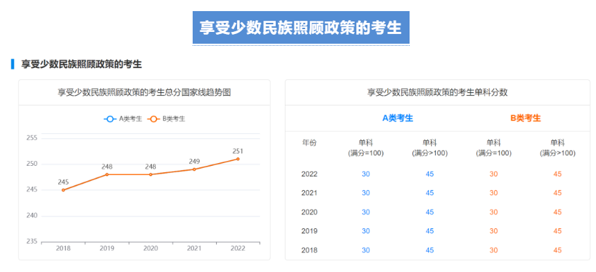 【考研指南】2018-2022学术硕士国家线趋势图