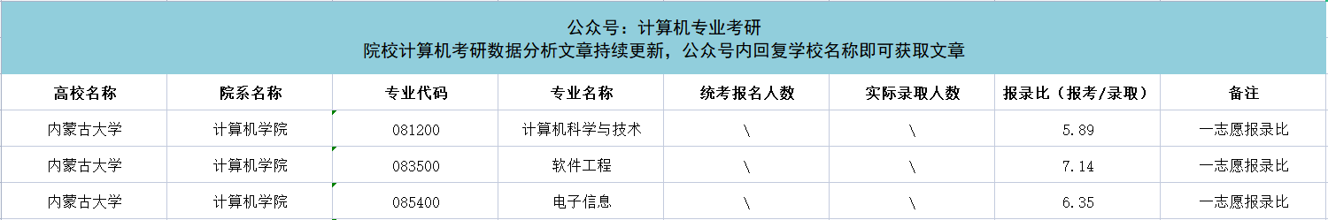 考研专业课之计算机专业新增4所高校计算机相关专业22报录比信息