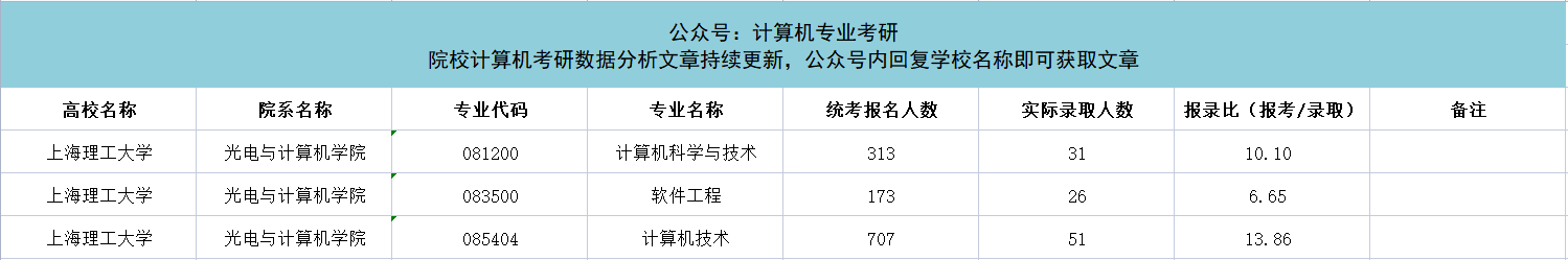 考研专业课之计算机专业新增4所高校计算机相关专业22报录比信息