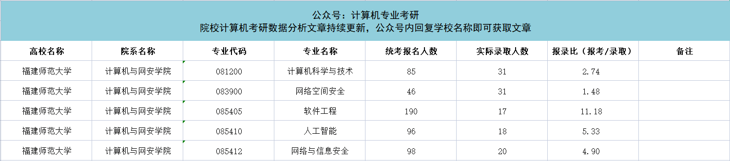 考研专业课之计算机专业新增4所高校计算机相关专业22报录比信息