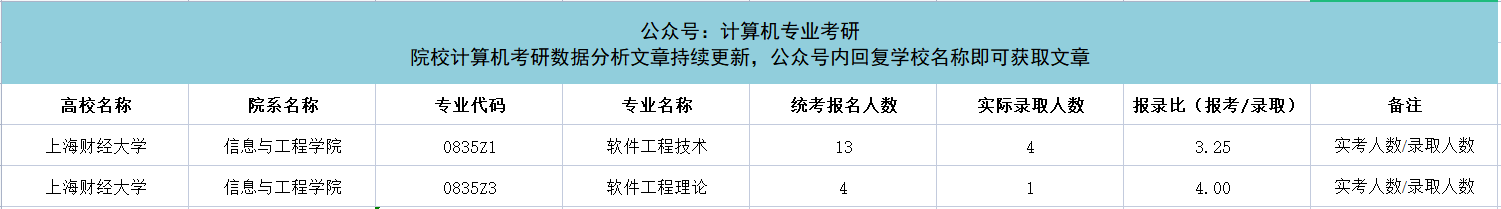 考研专业课之计算机专业新增4所高校计算机相关专业22报录比信息