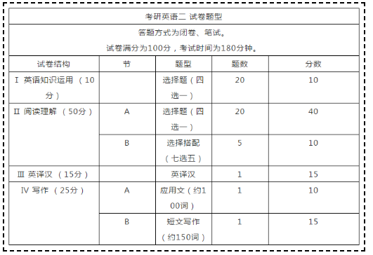 考研英语备考学习中的题型分析技巧