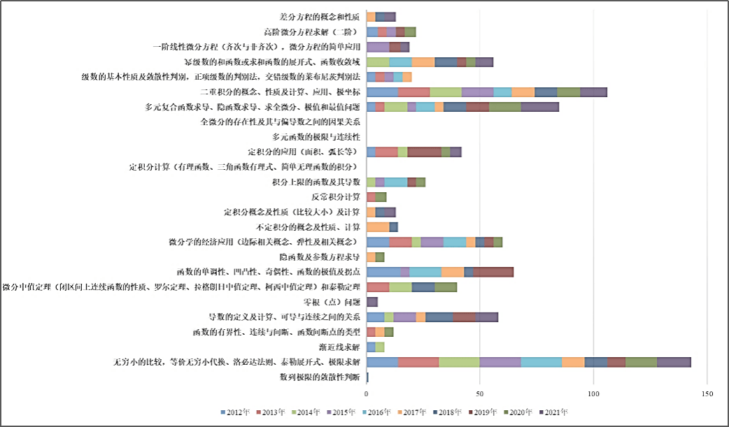 数学（三）高等数学考研知识点分值分析