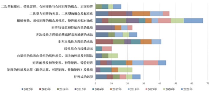 考研数学二线性代数中近十年考试的重难点知识点分布