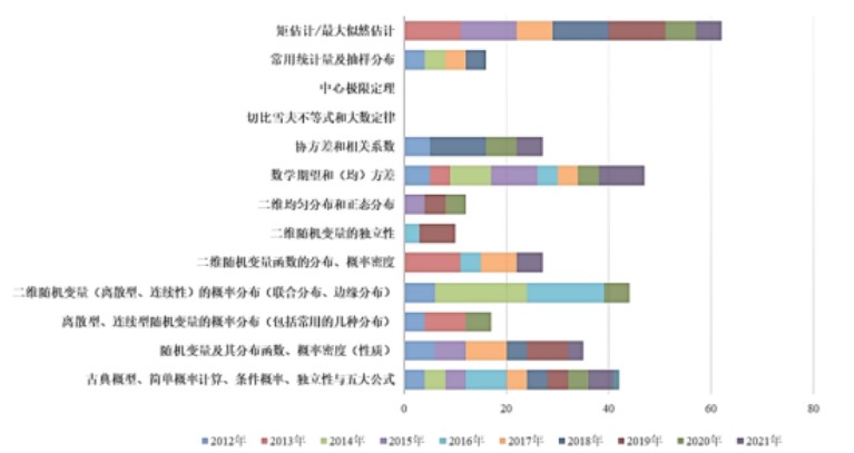 考研数学三概率论与数理统计近10年重难点知识点公布