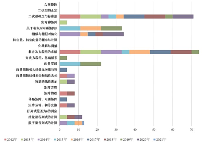 考研数学一线性代数中近十年考试的重难点知识点分布