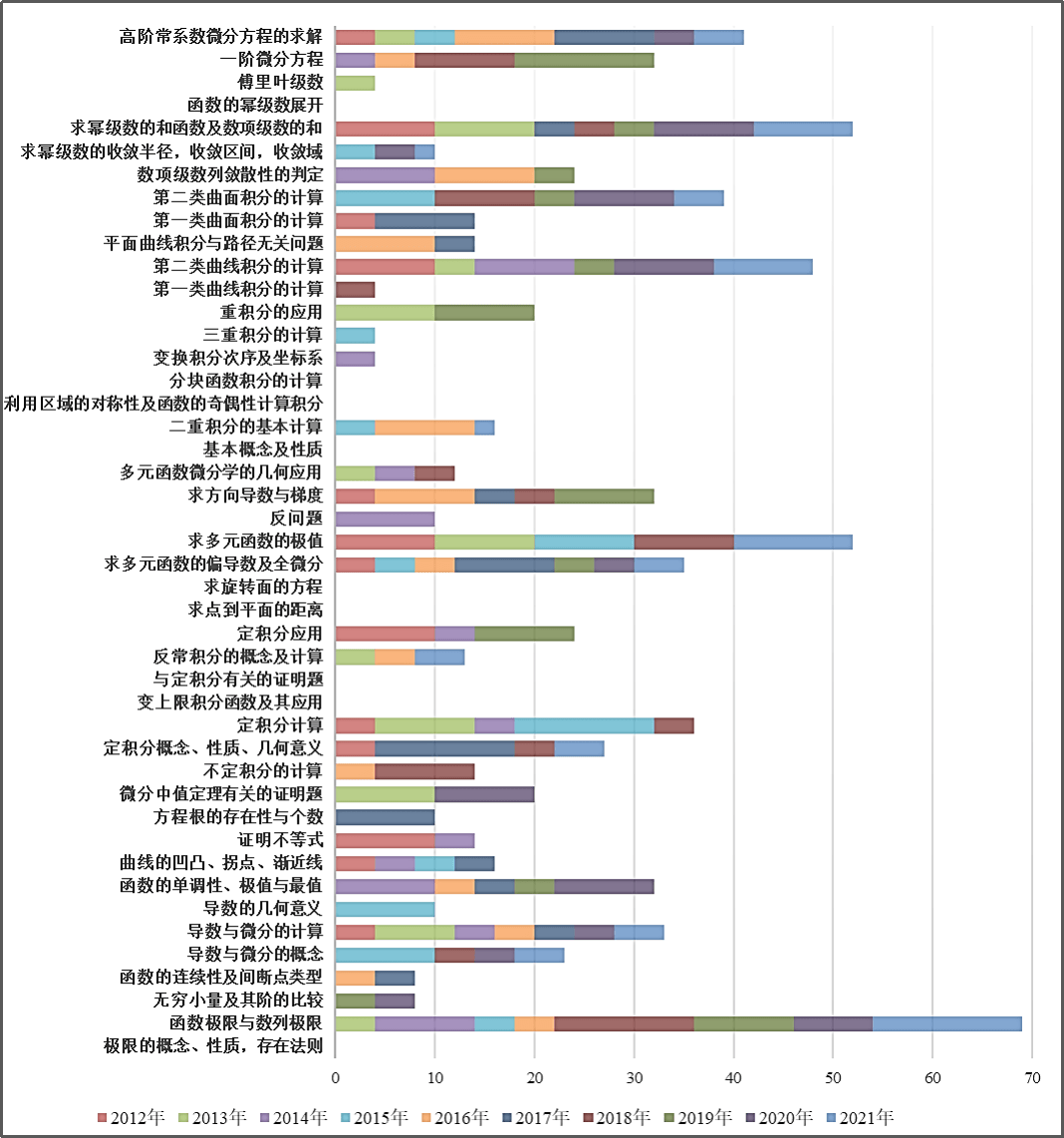 数学（一）高等数学考研知识点分值分析